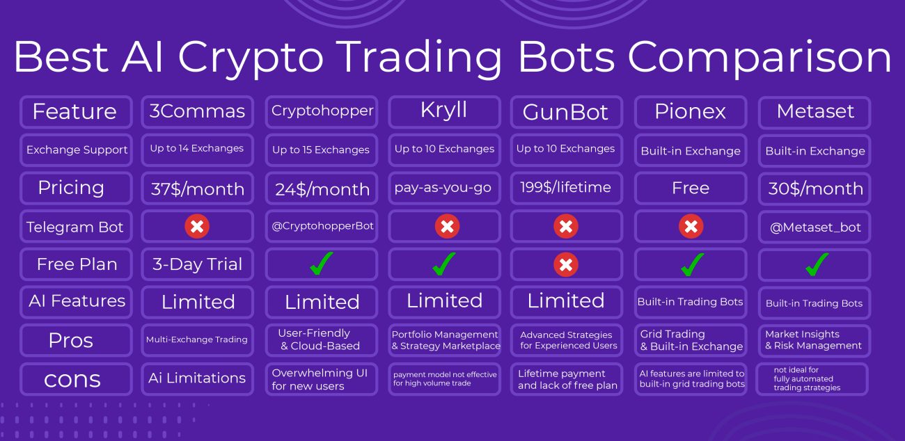 best ai crypto trading bots comparison